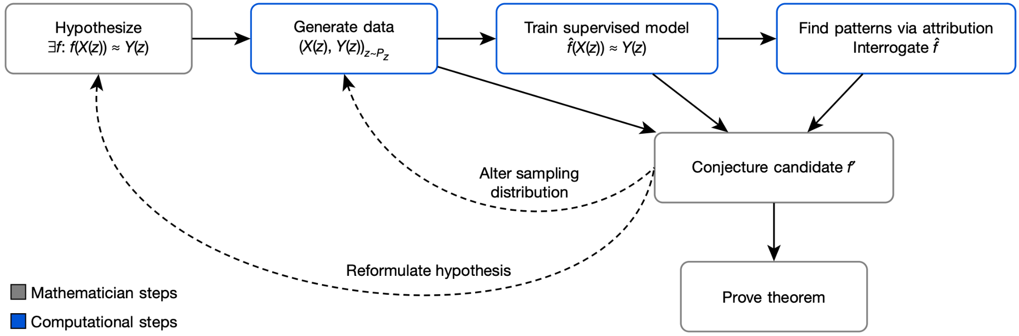 DeepMind 提出的「数学家 + 监督学习模型」迭代式猜想生成工作流