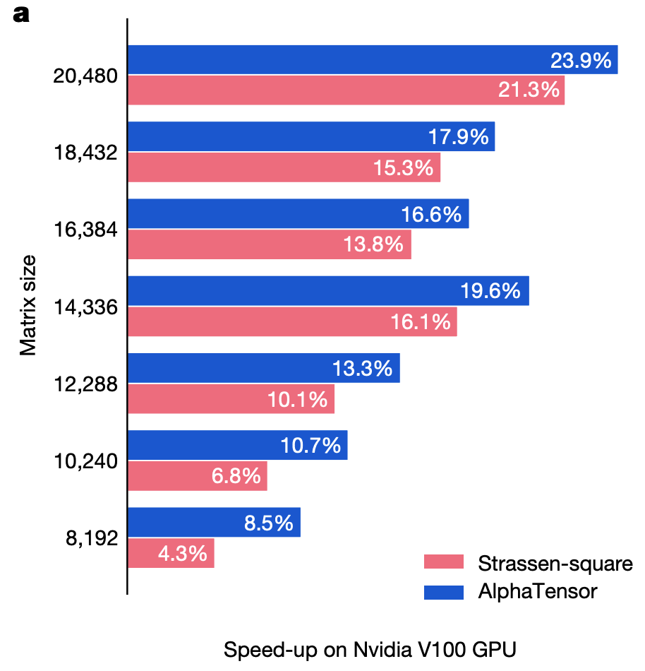 AlphaTensor 发现的算法在 V100 GPU 上按矩阵规模相对 Strassen 平方算法的加速比，最高 23.9%