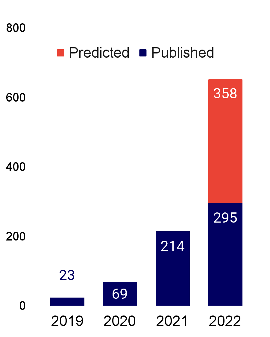 AlphaFold 在论文中的提及量：2019 年 23 篇、2020 年 69 篇、2021 年 214 篇，2022 年已发表 295 篇并预计再增 358 篇