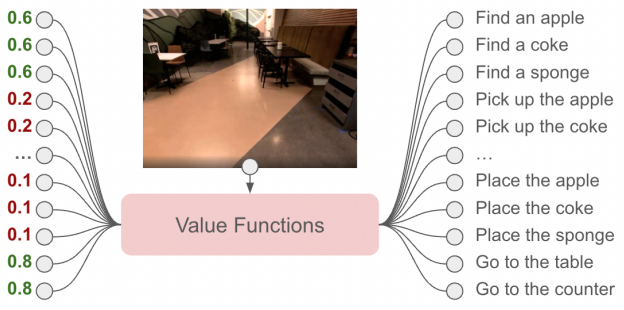 SayCan 用 value function 为每个候选技能打分，筛出当前环境下真正可执行的动作