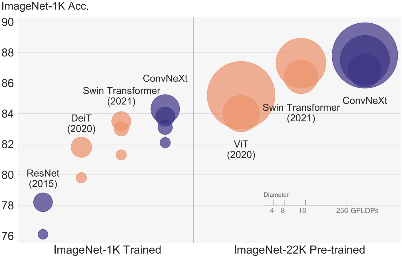 ConvNeXt 与 Swin Transformer、ViT 在 ImageNet 上的准确率-算力权衡