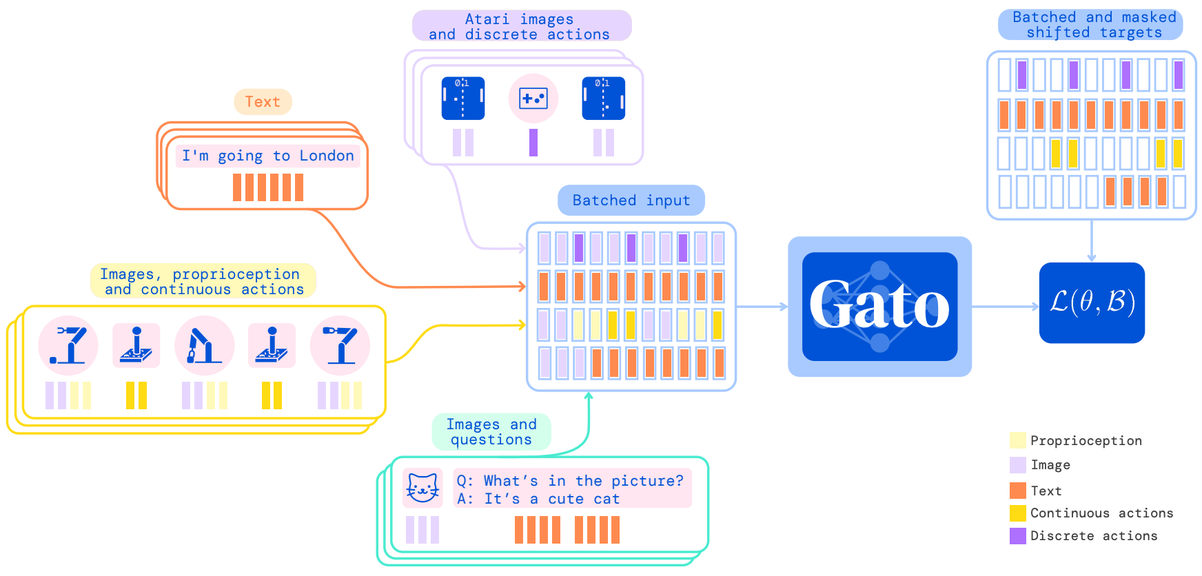 Gato 把机器人、游戏、图像、文本任务统一序列化为 token 序列