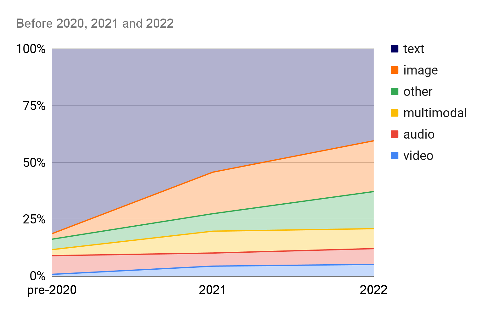2020 年之前、2021 年、2022 年 transformer 论文在文本、图像、视频、音频、多模态等模态上的占比变化
