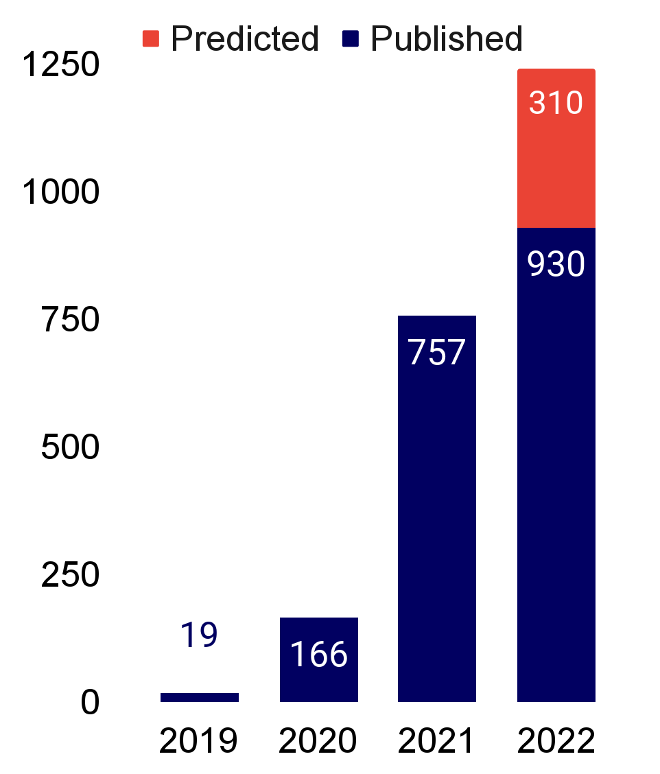NeRF 相关论文数量：2019 年 19 篇，2022 年已发表 930 篇并预计再增 310 篇
