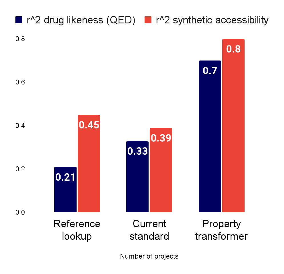 直接从质谱预测化学性质，property transformer 在 drug likeness 和合成可及性上的 r² 达到 0.7 和 0.8，参考库检索只有 0.21 和 0.45