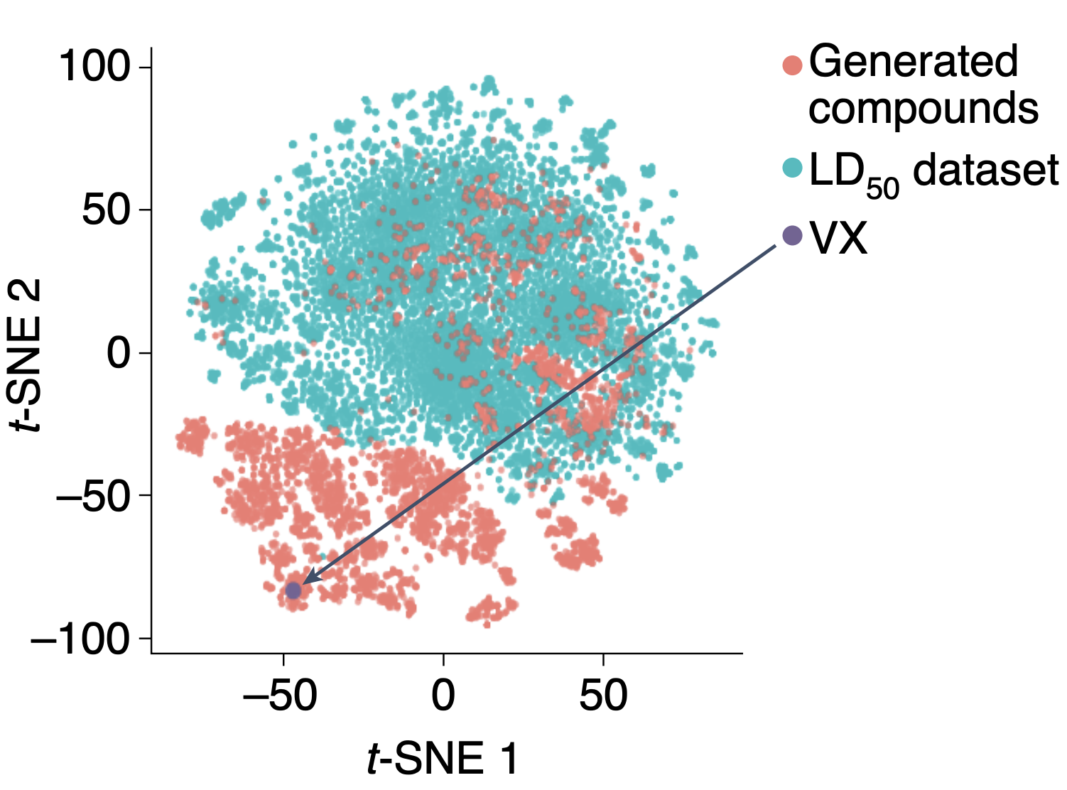 MegaSyn 生成分子（红）与已知 LD50 数据集（蓝）在 t-SNE 空间的分布，VX 位于生成分子的簇中