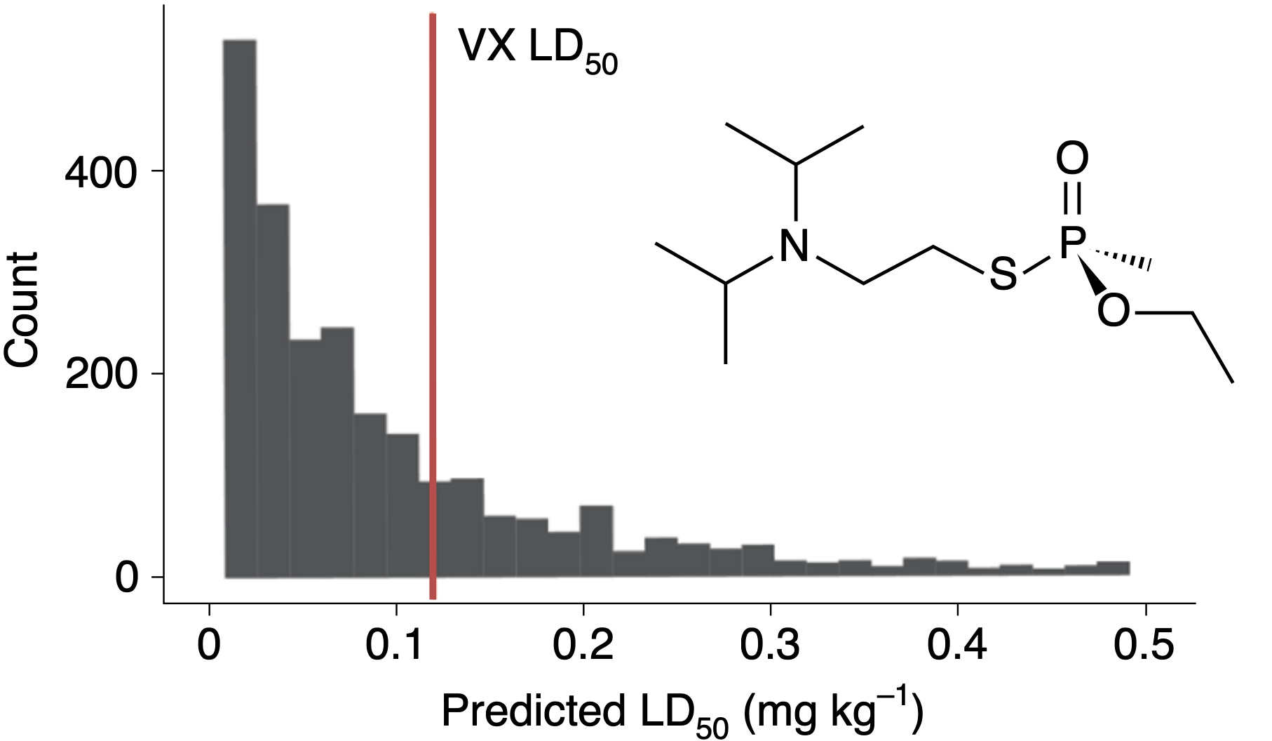 生成分子的预测 LD50 分布，红线是 VX 的位置，落在红线左边的那批分子被模型判定为比 VX 更毒