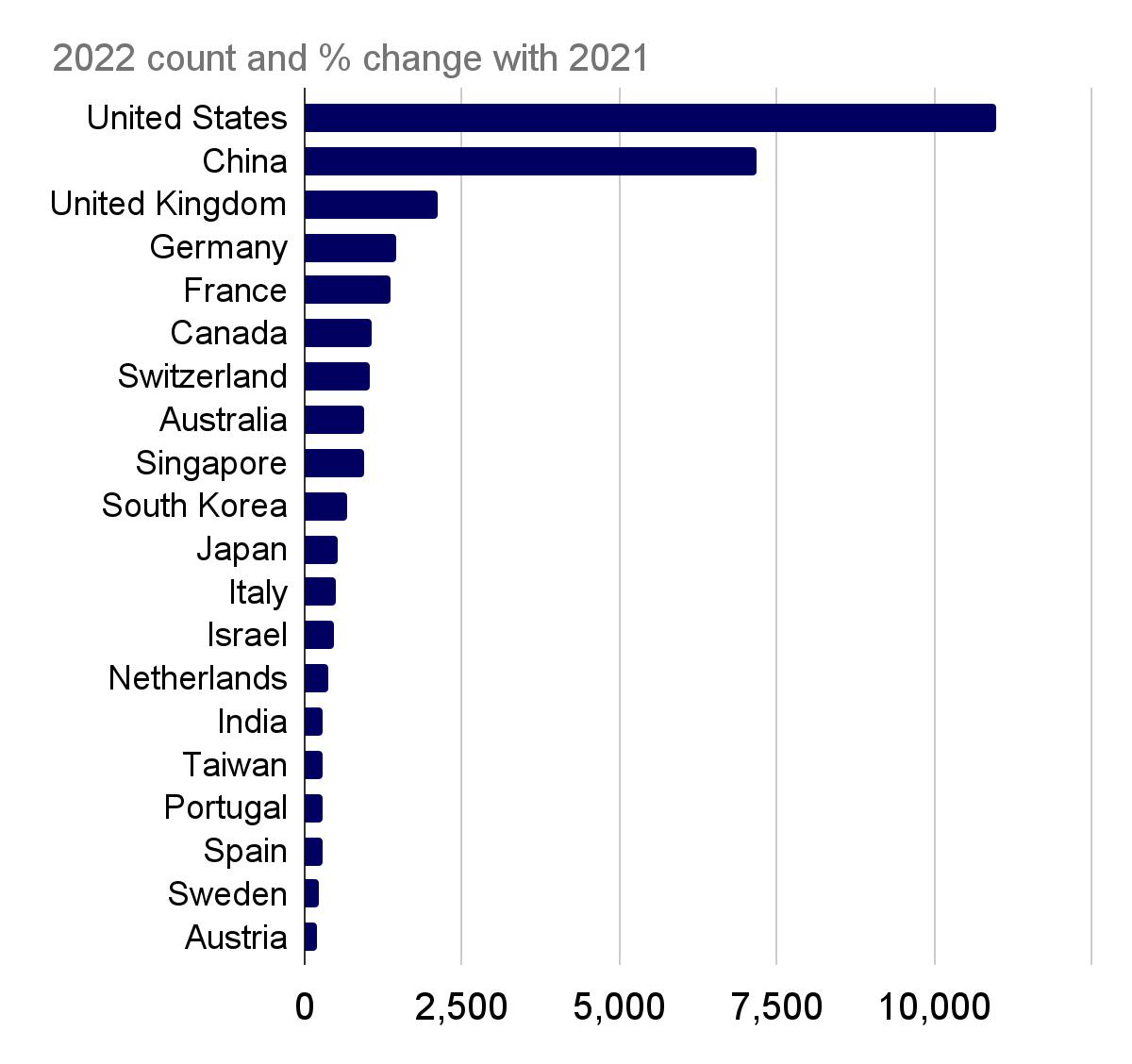 按国家看，美国约 11,000 篇仍居首，中国约 7,000 篇，英国以约 2,000 篇排第三