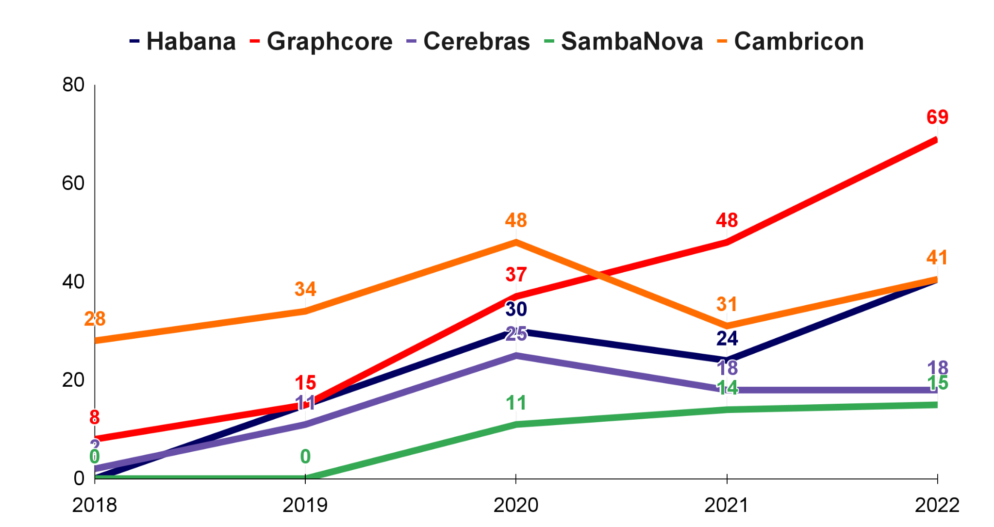 Habana、Graphcore、Cerebras、SambaNova、寒武纪在论文中被引用次数的逐年变化