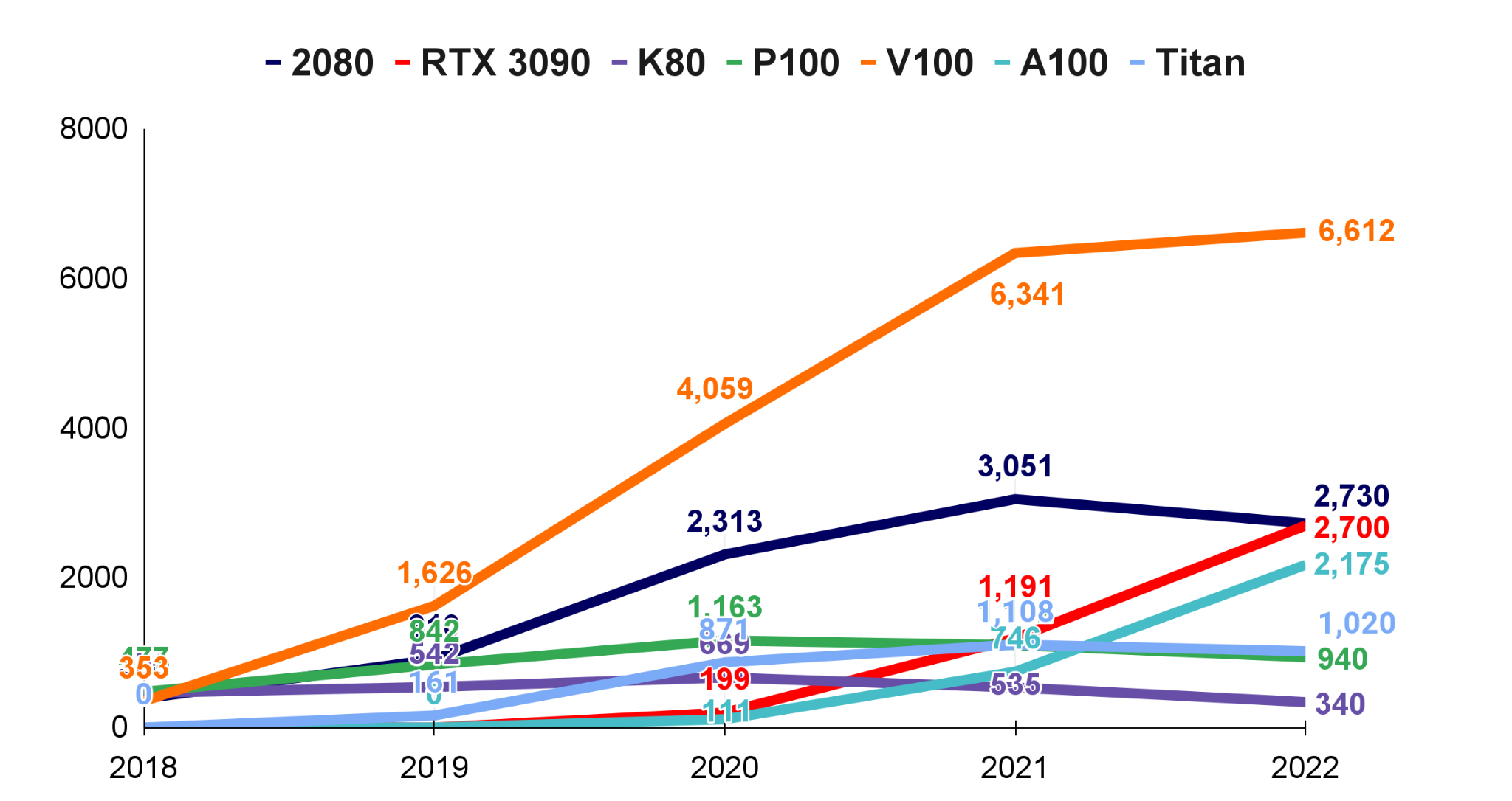 各型号 NVIDIA 显卡被论文引用的次数：V100 从 2018 年的 353 次涨到 2022 年的 6,612 次，A100 正在快速追赶