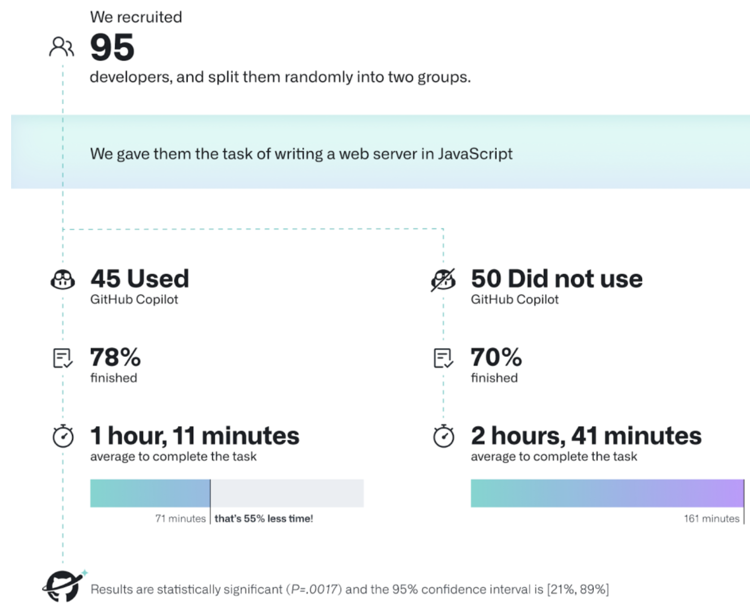 GitHub Copilot 的对照实验：95 名开发者中，用 Copilot 的一组完成率 78%、平均耗时 1 小时 11 分，未用的一组为 70% 和 2 小时 41 分