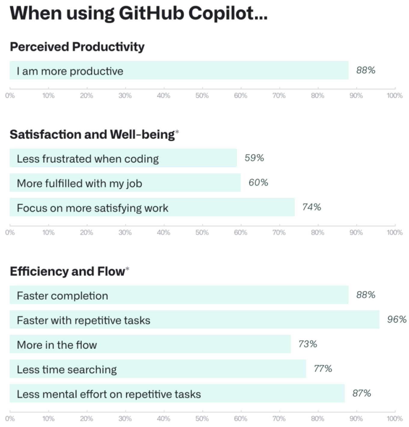Copilot 用户的主观感受：88% 认为自己更高产，96% 认为处理重复任务更快，74% 觉得能把精力放在更值得做的事上