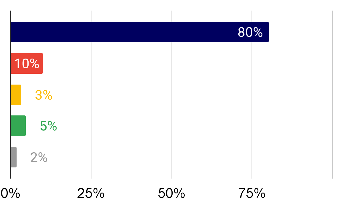 所有资产按阶段的整体分布：Early Discovery 占 80%，Late Discovery 10%，Phase 1 只有 5%