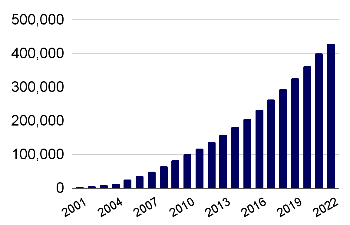 ClinicalTrials.gov 上登记的研究数量从 2001 年起逐年增长，2022 年逼近 45 万项