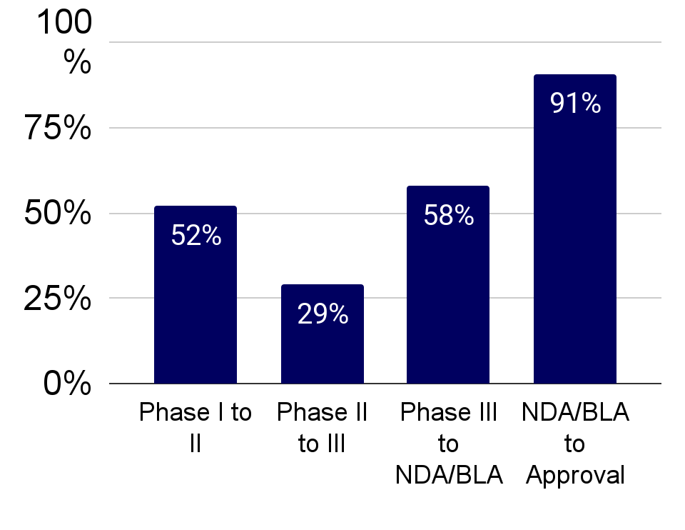 各阶段的推进成功率：Phase I 到 II 是 52%，Phase II 到 III 只剩 29%，报批到获批则有 91%