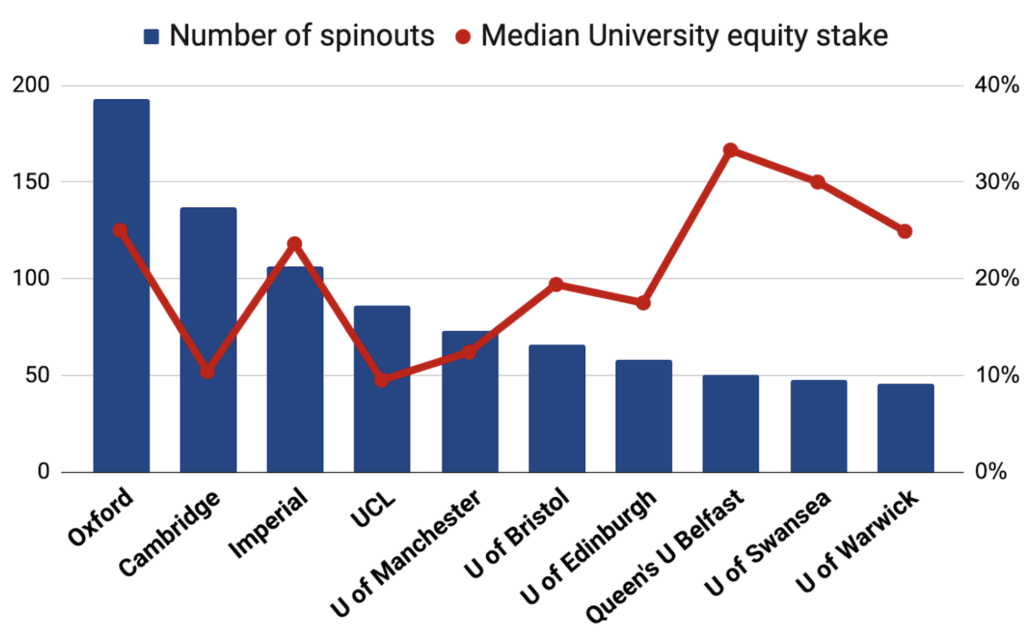 英国各大学的 spinout 数量（柱）与大学中位持股比例（线）