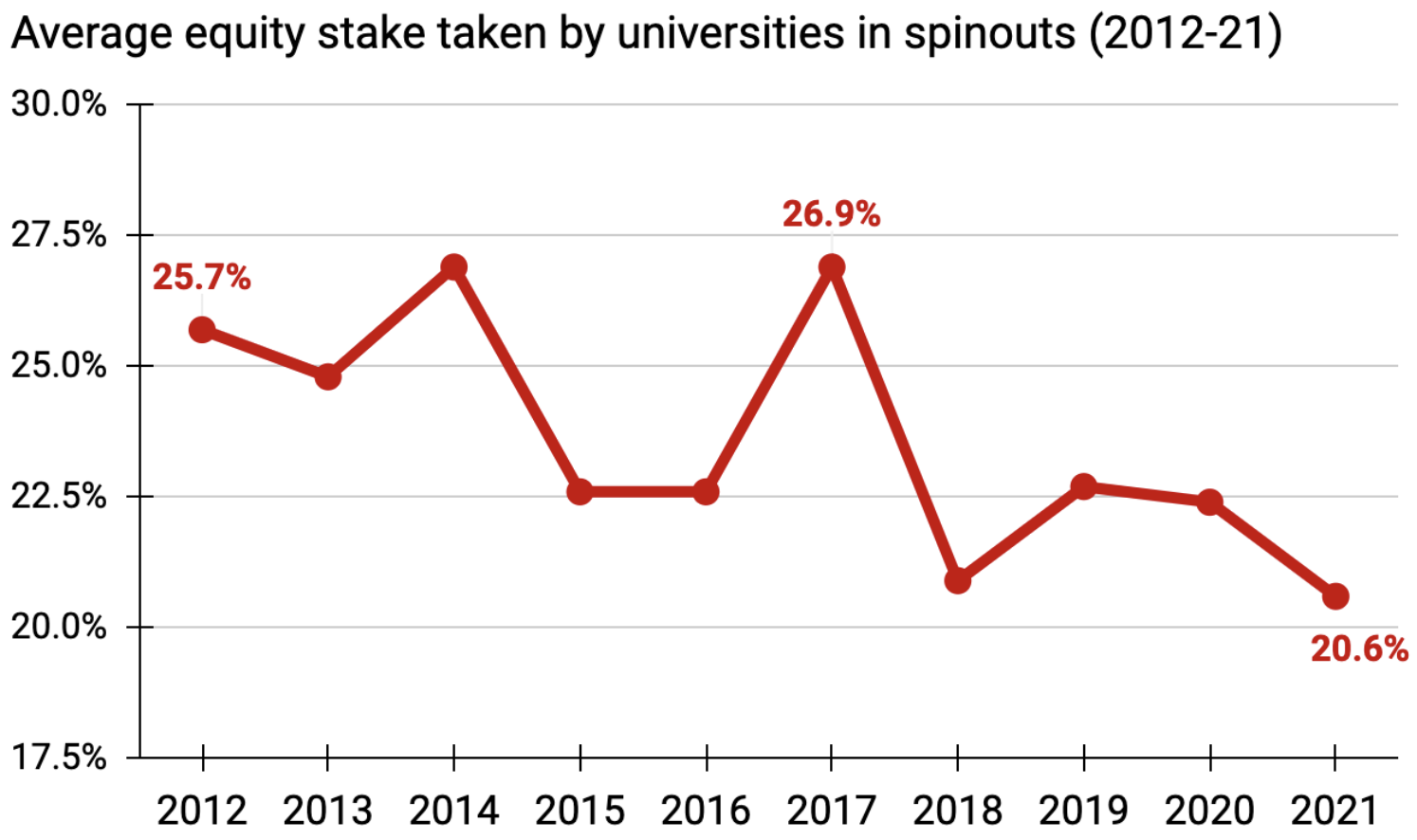英国大学在 spinout 中的平均持股比例十年间的变化，从 2012 年的 25.7% 降到 2021 年的 20.6%