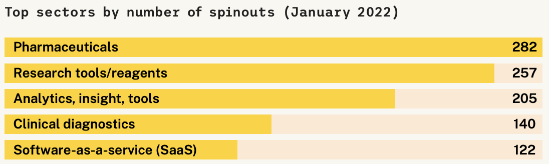 spinout 数量最多的行业：制药 282 家、科研工具与试剂 257 家、分析工具 205 家