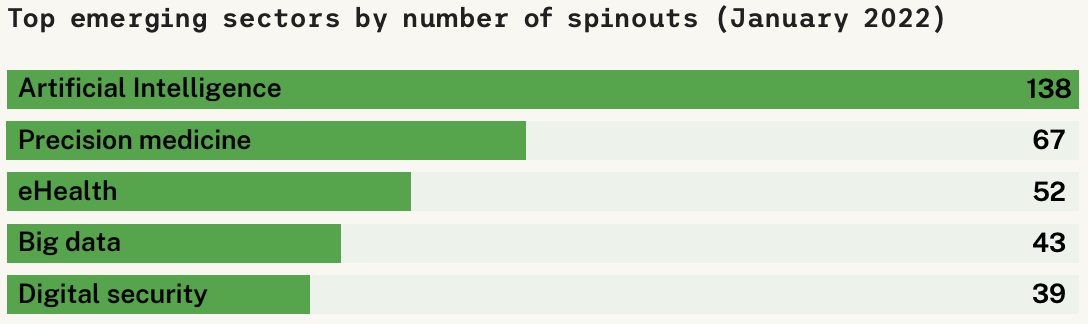 新兴行业里 spinout 最多的是 AI，138 家，是第二名精准医疗的两倍