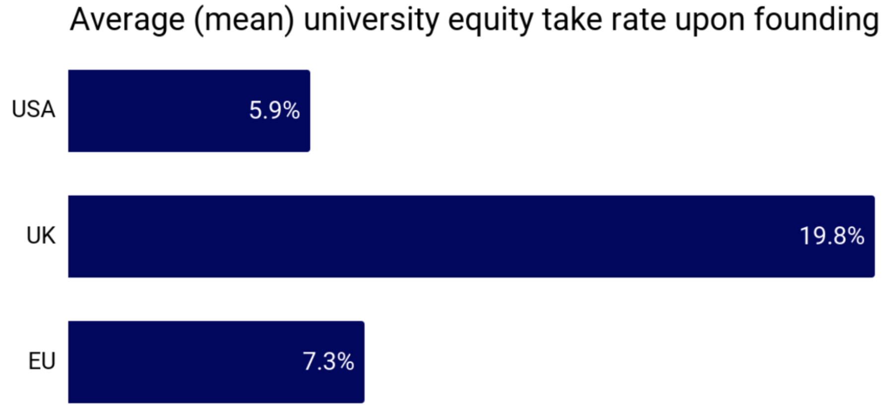 大学在 spinout 成立时的平均持股：美国 5.9%、欧盟 7.3%，英国高达 19.8%