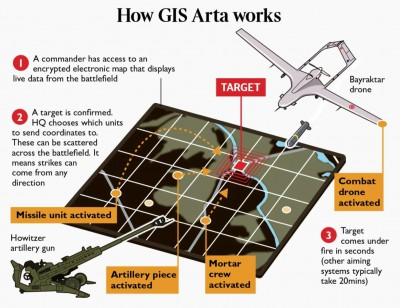 GIS Arta 的工作流程图解：从侦察发现目标到火力单元执行打击