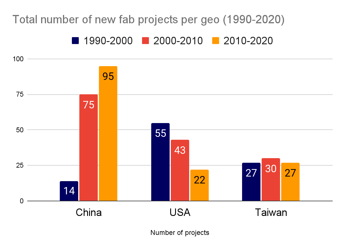 三个十年间中国、美国、台湾的新建晶圆厂项目数量：中国从 14 座增至 95 座，美国从 55 座降至 22 座