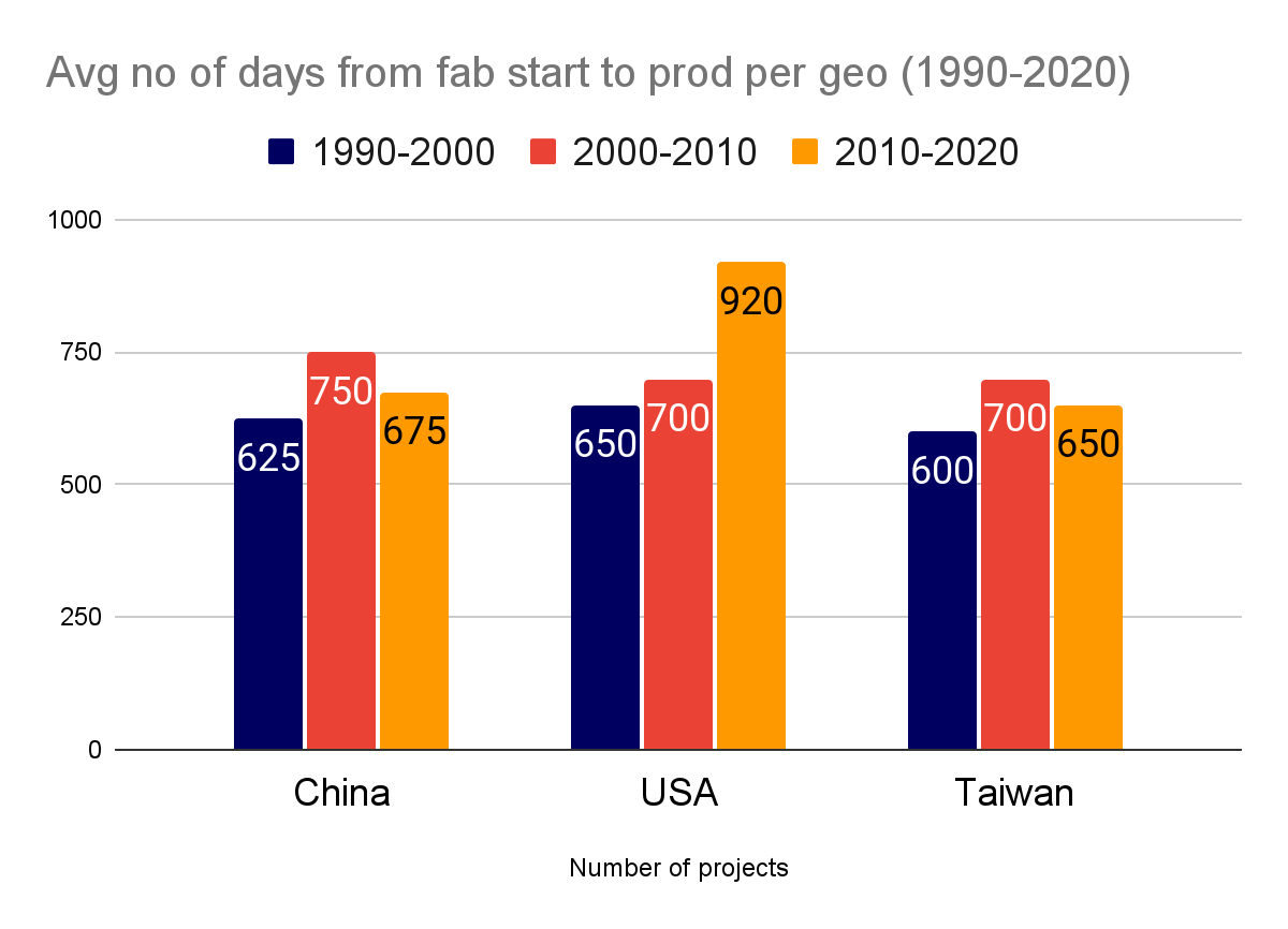 从开工到投产的平均天数：中国 675 天、台湾 650 天，美国 920 天，比自己 30 年前还慢