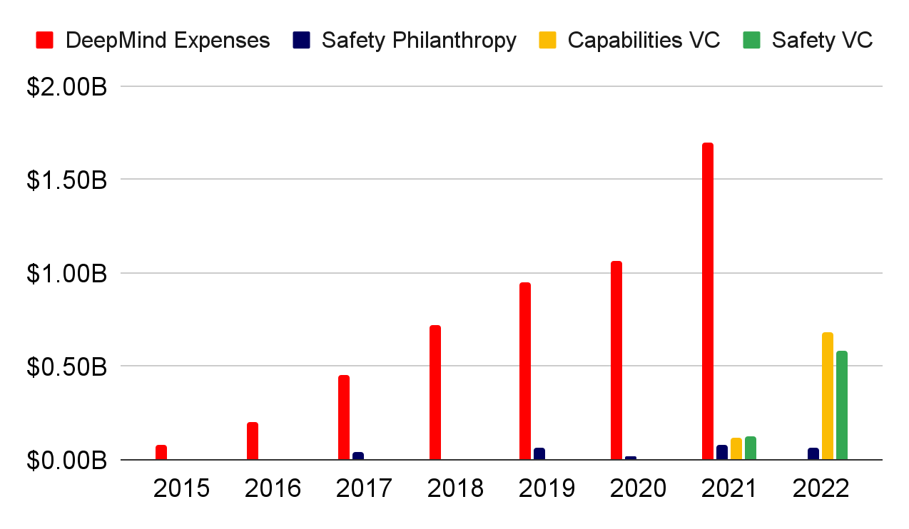 安全慈善资金、安全 VC 与 DeepMind 支出、capabilities VC 的规模对比