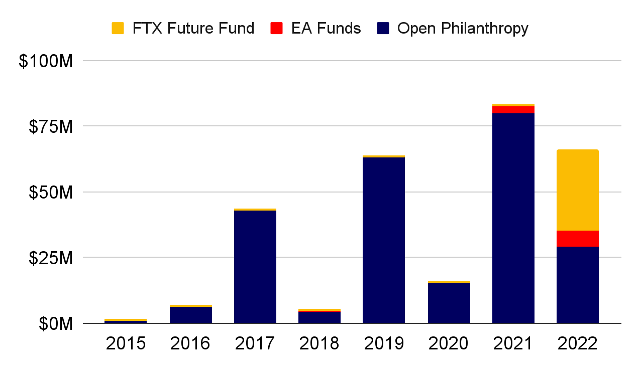 AI 安全慈善资金的逐年构成：2021 年 Open Philanthropy 一家出到 8,000 万美元，2022 年总额回落，但 FTX Future Fund 补上了近一半