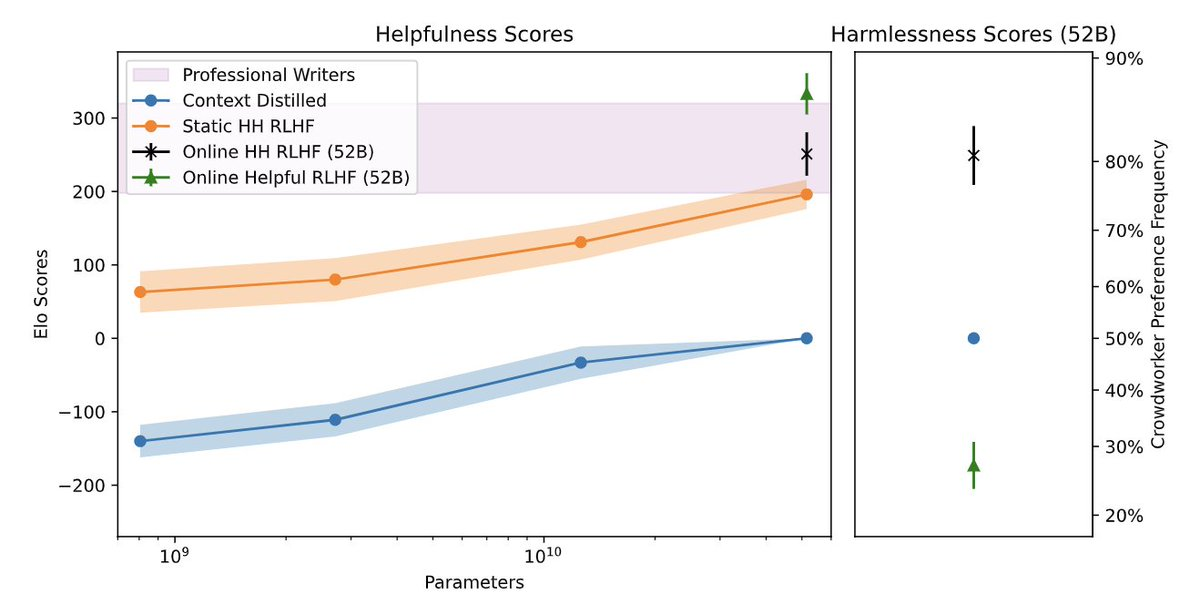 Anthropic 的 RLHF 模型随参数规模提升的 helpfulness Elo 分数与 harmlessness 偏好率，最大模型已进入专业写手区间