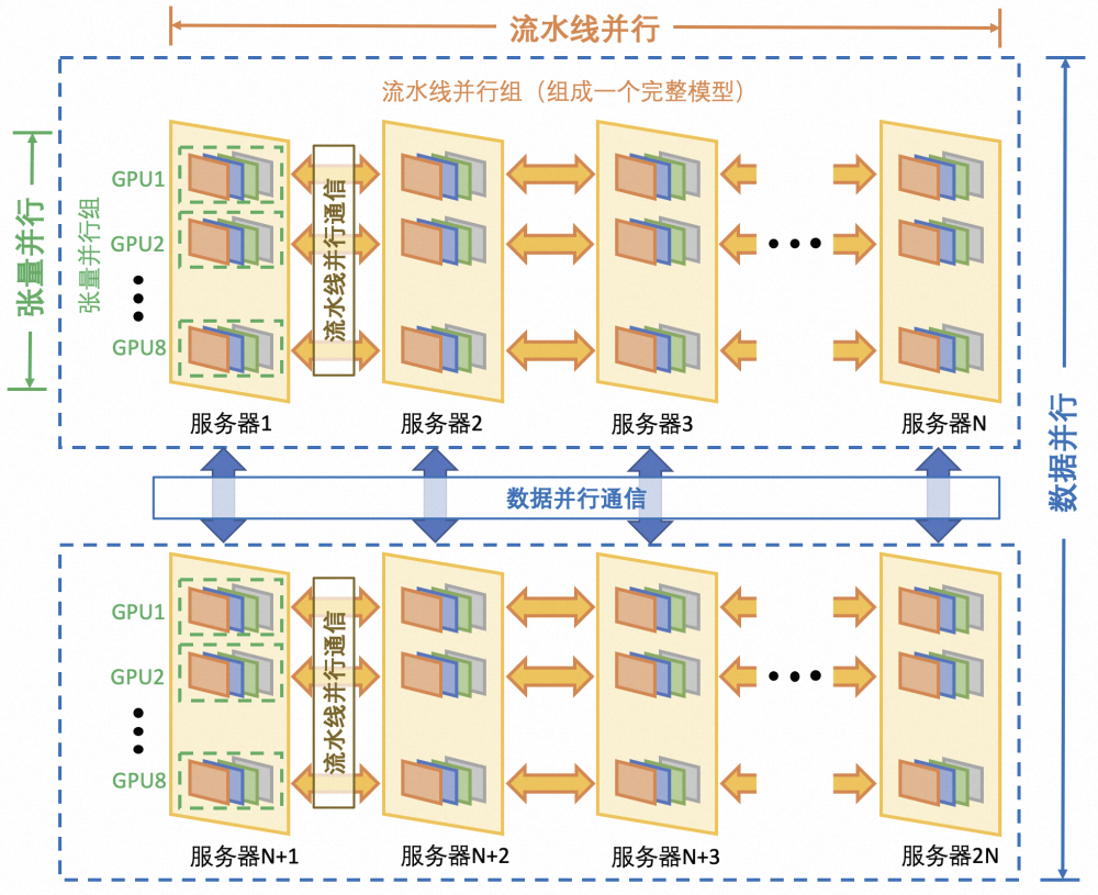 Source: Optimus-CC: Efficient Large NLP Model Training with 3D Parallelism Aware Communication Compression