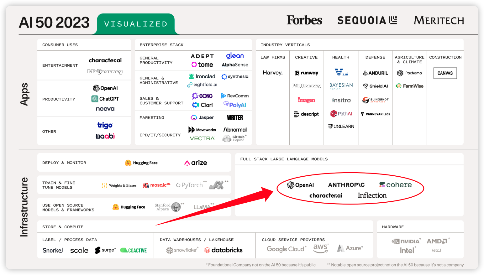 Foundation Model Startup, Source: https://www.sequoiacap.com/article/ai-50-2023/