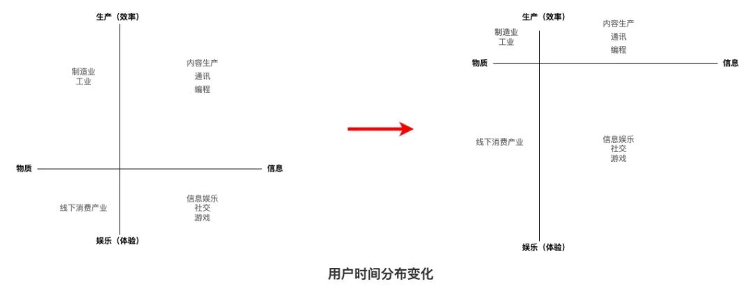 音遇创始人 Albert 对于未来用户时间分布变化的思考