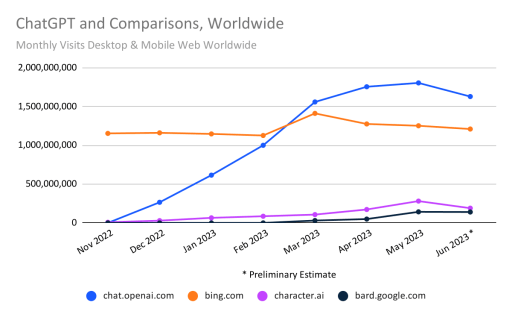 ChatGPT Traffic Drops, Source: https://www.similarweb.com/blog/insights/ai-news/chatgpt-traffic-drops