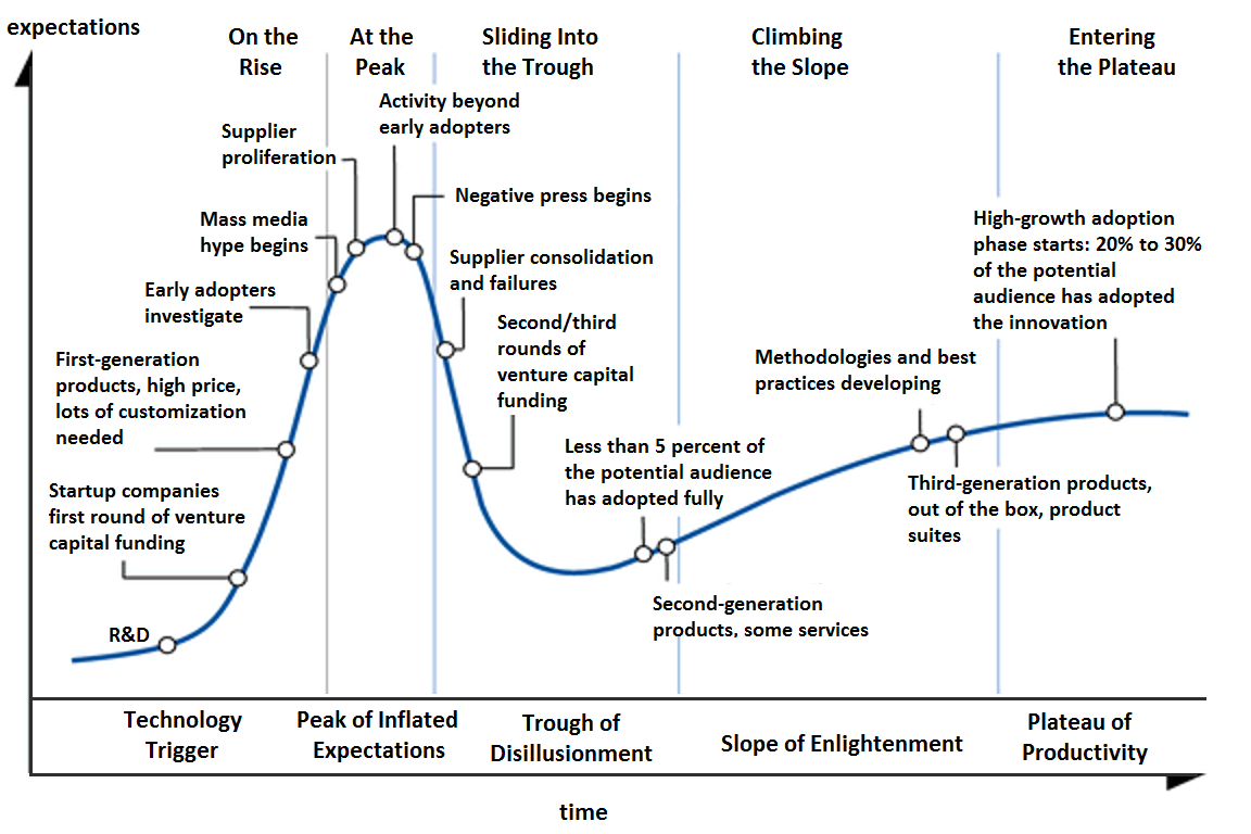 Gartner Hype Cycle, Source: https://en.wikipedia.org/wiki/Gartner_hype_cycle