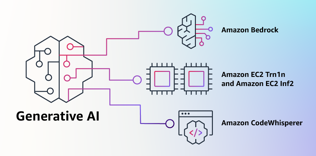 Source: https://aws.amazon.com/blogs/machine-learning/announcing-new-tools-for-building-with-generative-ai-on-aws/