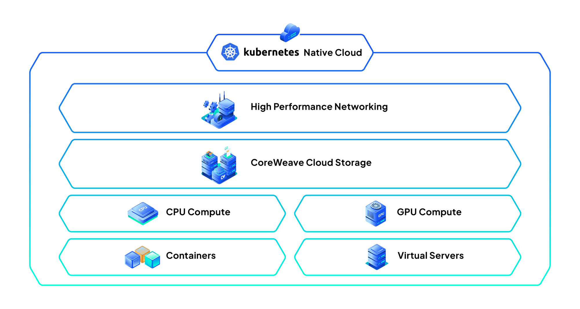 CoreWeave Cloud Architecture, Source: https://www.coreweave.com/