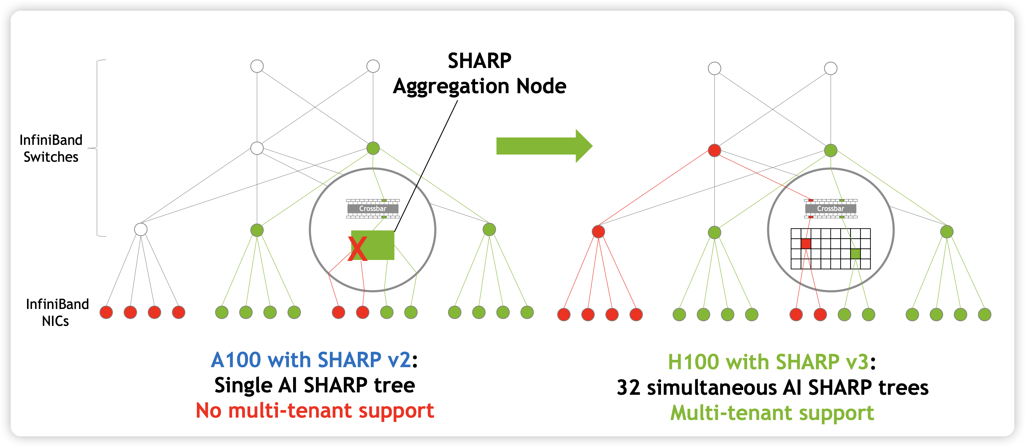Infiniband SHARP v3: Multi-tenant support