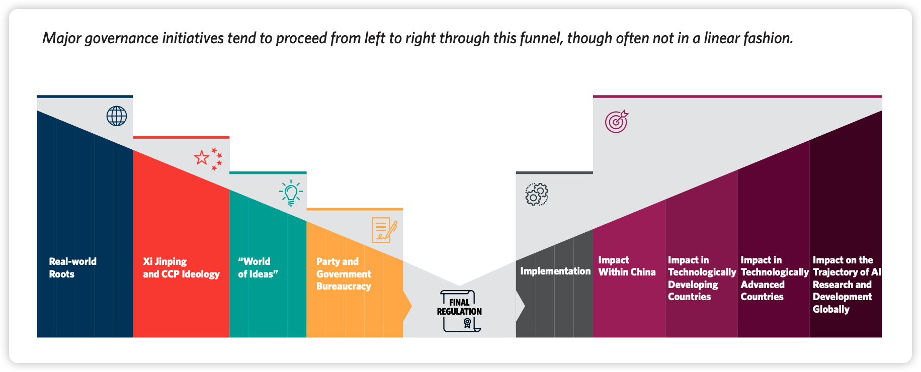 The Policy Funnel of China’s AI Governance