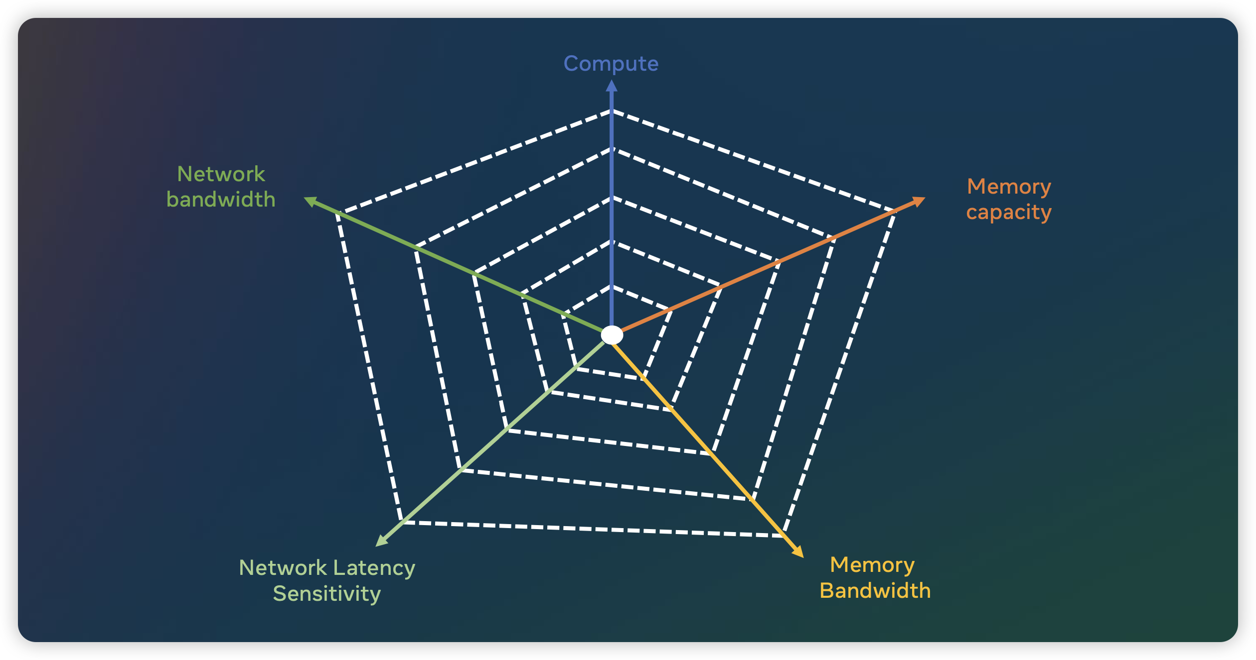 Credit: Opening AI Infrastructure Ushering In The Age Of GenAI, OCP 2023 Meta