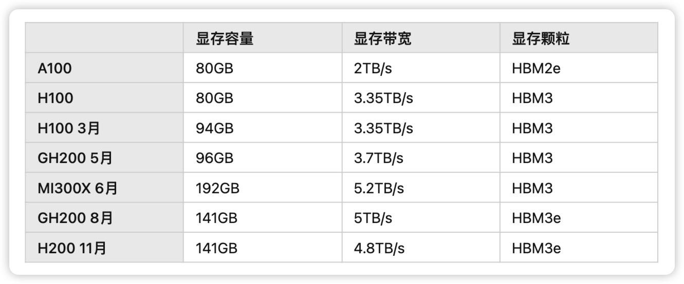 NVIDIA Hopper 架构系列发布, Credit: mackler, https://www.zhihu.com/question/630122421/answer/3288509619