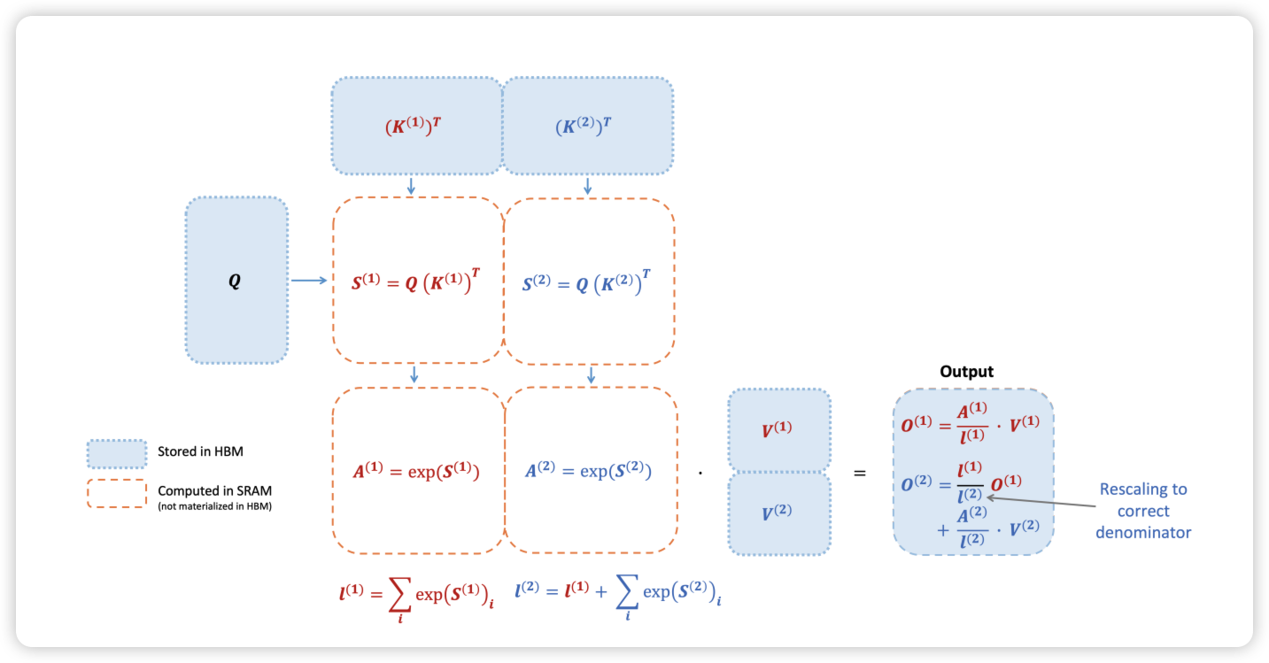 FlashAttention v1