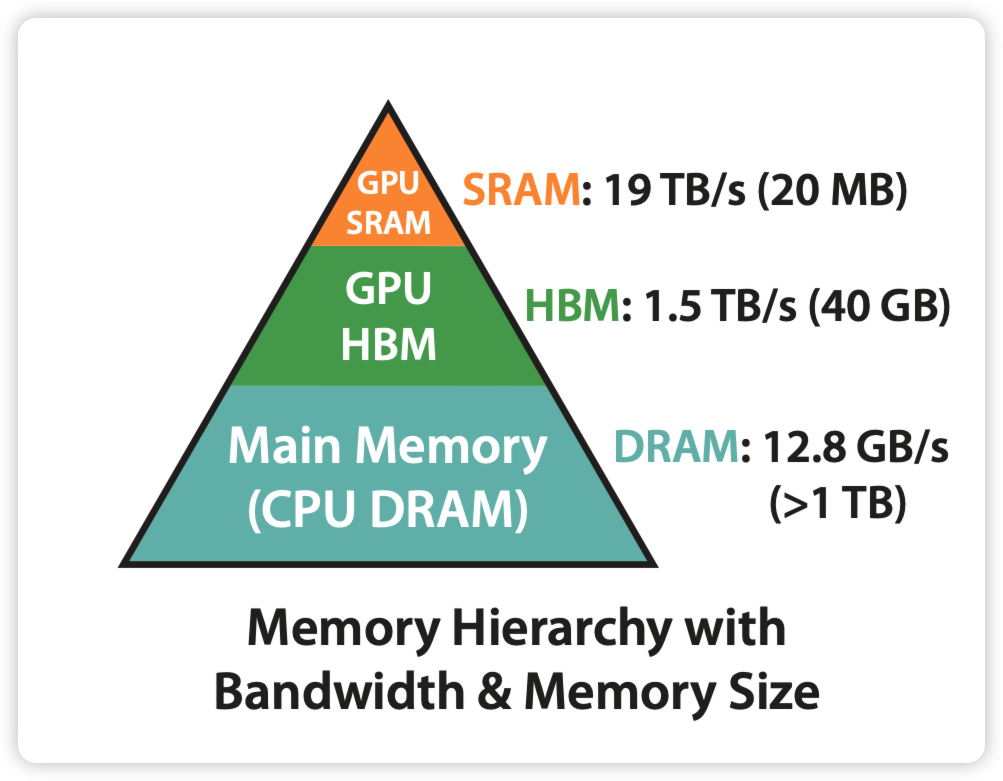 GPU Memory Hierarchy