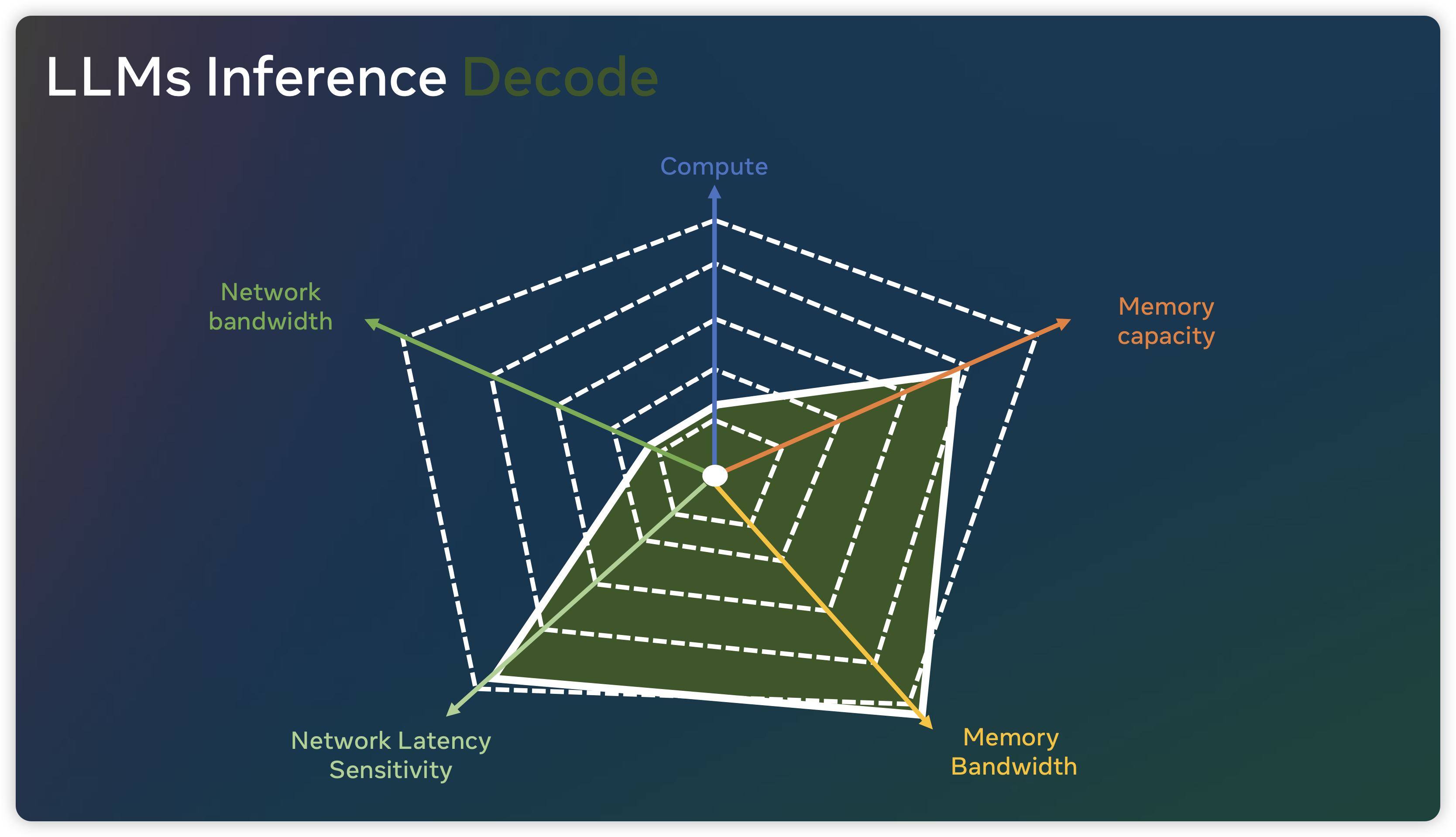 Credit: Opening AI Infrastructure Ushering In The Age Of GenAI, OCP 2023 Meta