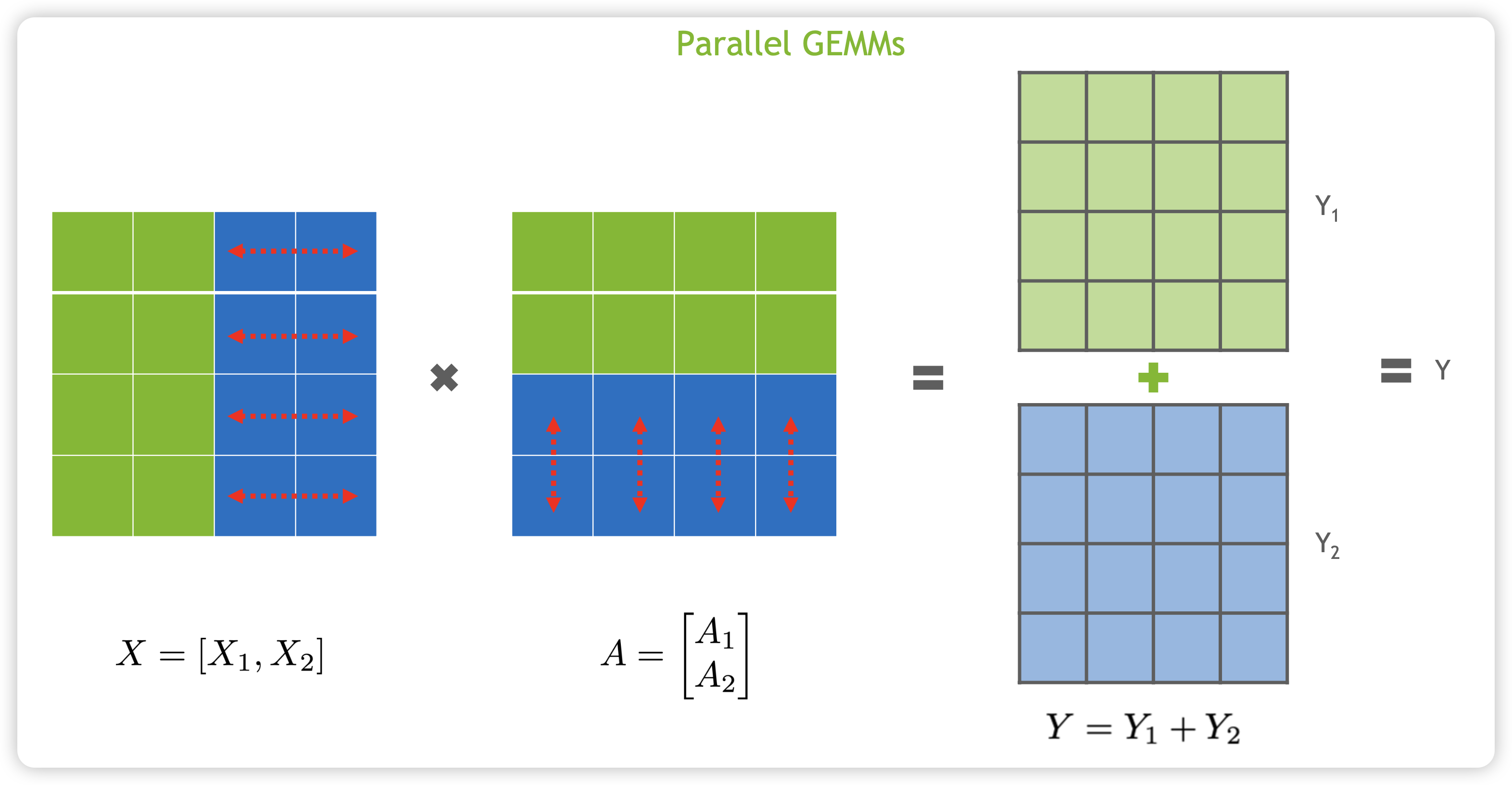 GEMM: Row Parallelism