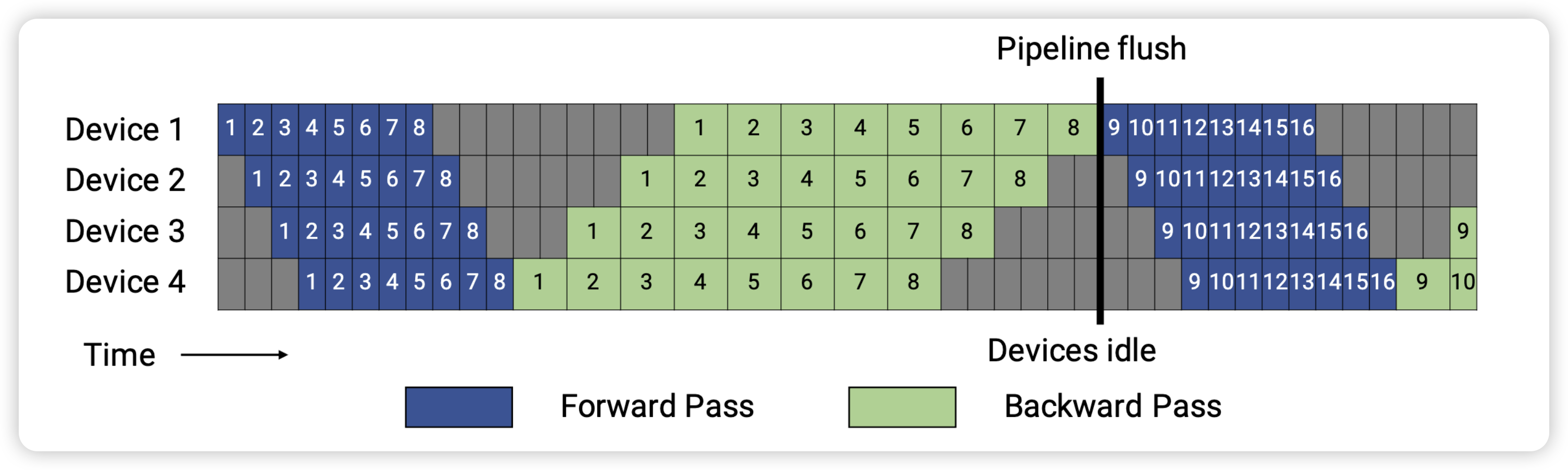 GPipe pipeline schedule