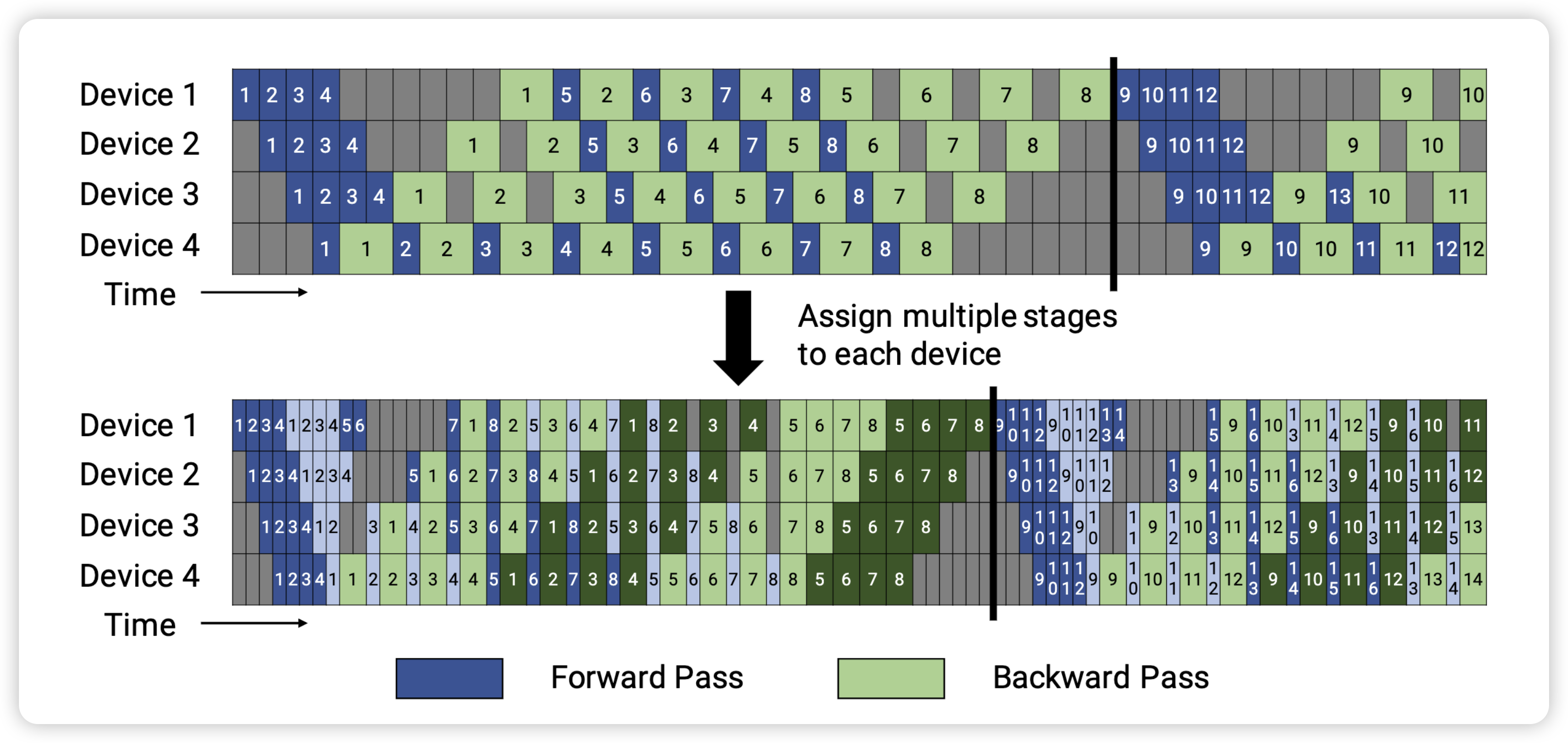 Non-Interleaved 1F1B vs Interleaved 1F1B