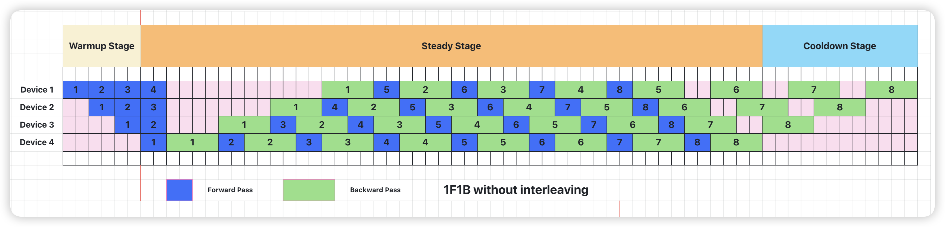 Pipeline Parallel: 1F1B without interleaving