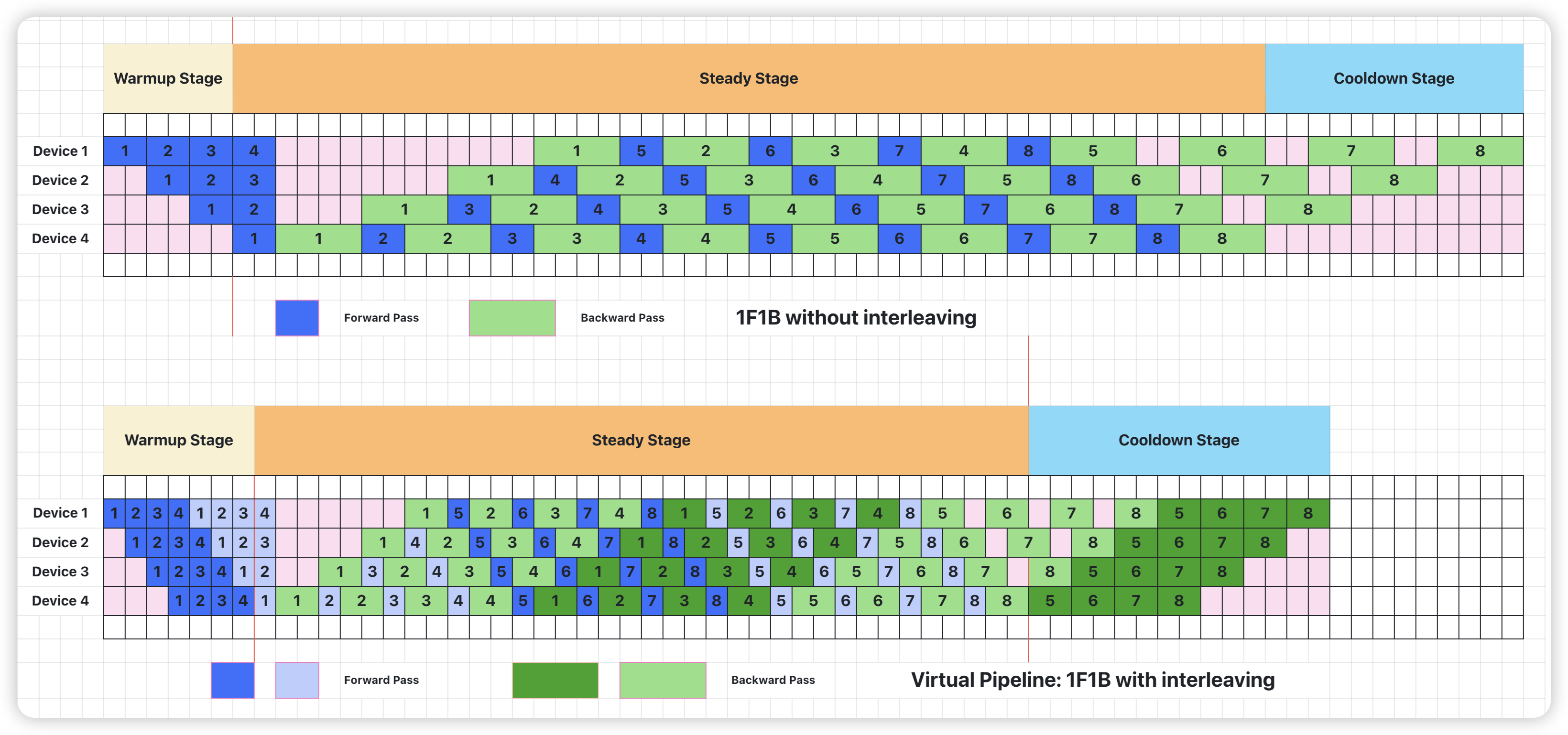 Non-Interleaved 1F1B vs Interleaved 1F1B