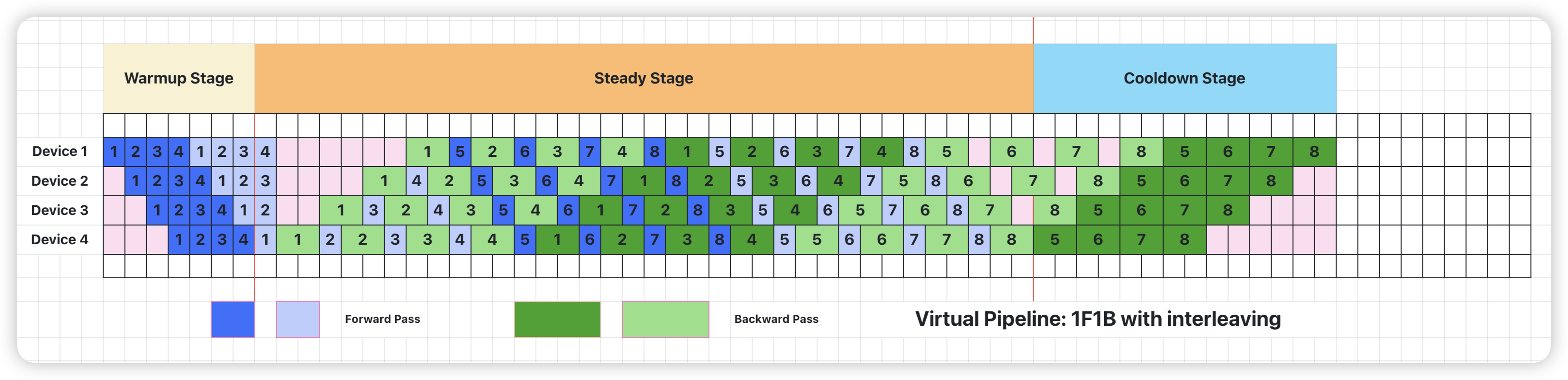 Pipeline Parallel: 1F1B with interleaving